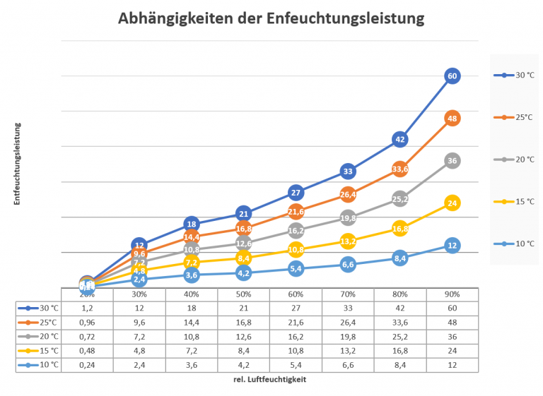 Diagramm Entfeuchtung